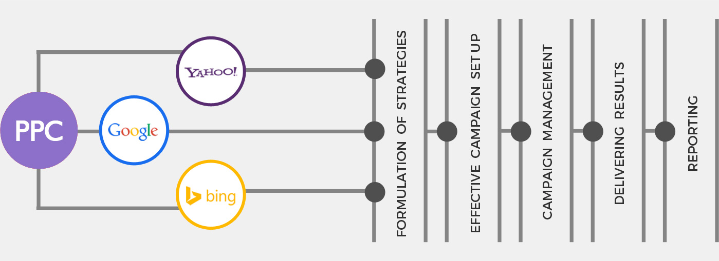 PPC Management PPC Management